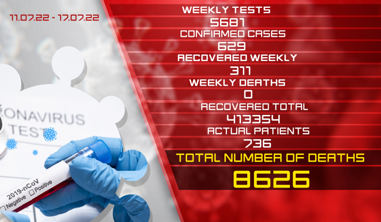 Update: 629 new cases of coronavirus were confirmed on July 11 – 17, 311 citizens recovered