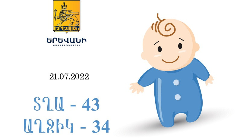 Հուլիսի 21-ին Երևանում ծնվել է 77 երեխա` 43 տղա և 34 աղջիկ