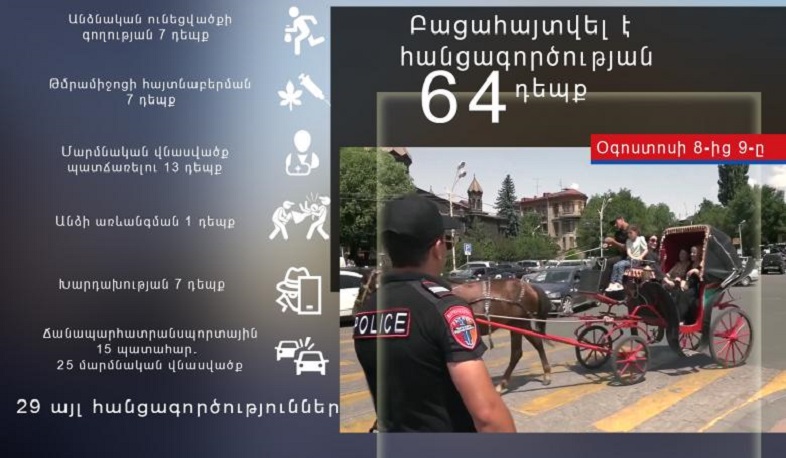 Մեկ օրում ոստիկանները բացահայտել են հանցագործության 64 դեպք