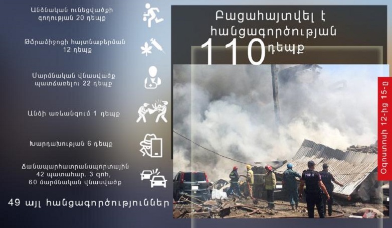 Մեկ օրում ոստիկանները բացահայտել են հանցագործության 54 դեպք