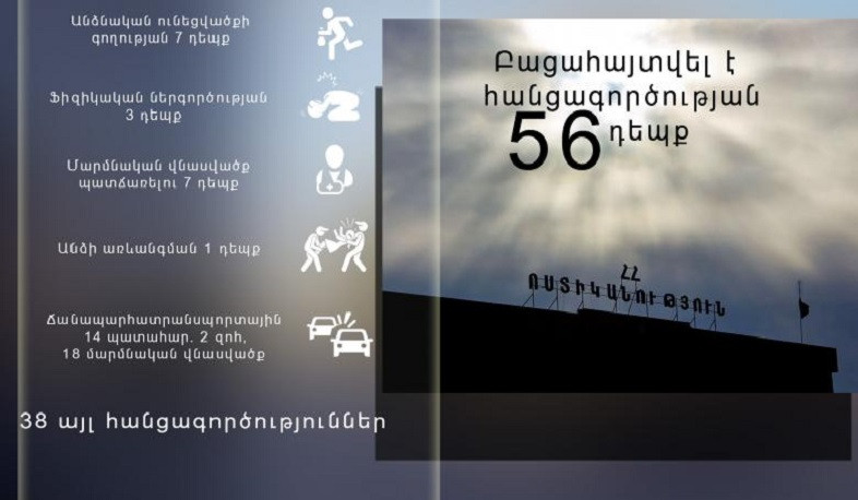 Մեկ օրում բացահայտվել է հանցագործության 56 դեպք