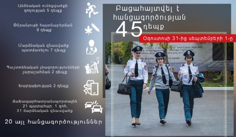 Մեկ օրում ոստիկանները բացահայտել են հանցագործության 45 դեպք