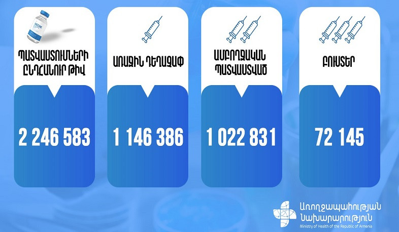 Սեպտեմբերի 4-ի դրությամբ Հայաստանում պատվաստումների ընդհանուր թիվը 2.246.583 է