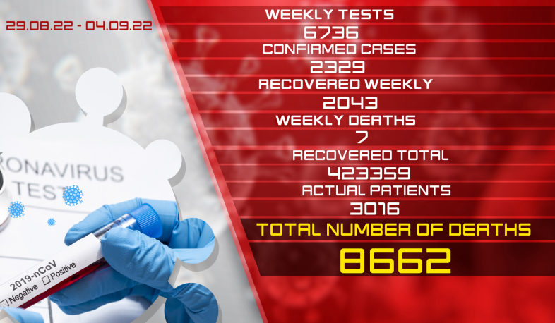 Update: 2124 new cases of coronavirus were confirmed on August 29 – September 4, 2043 citizens recovered