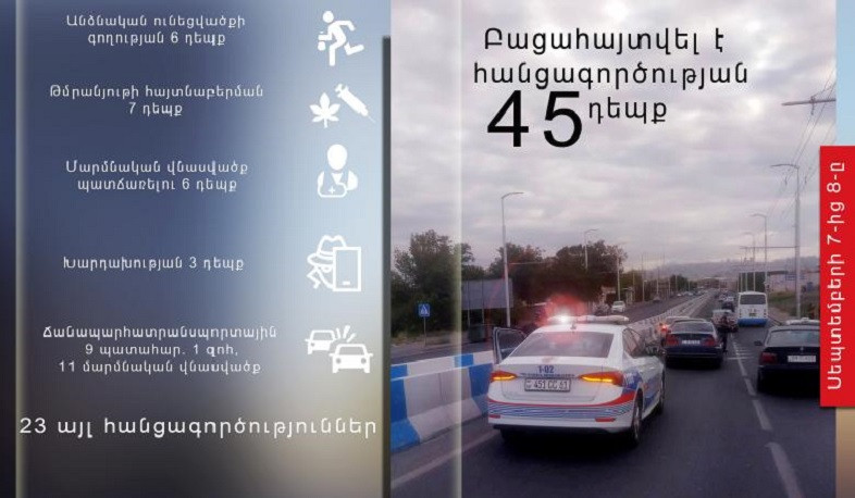 Մեկ օրում ոստիկանները բացահայտել են հանցագործության 45 դեպք, որից 4-ը՝ նախկինում կատարված