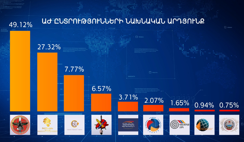 ԱԺ ընտրությունների նախնական արդյունքները