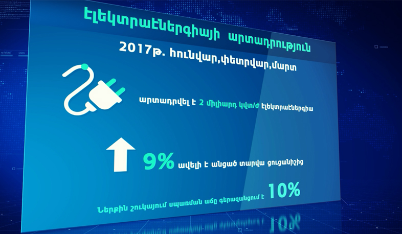 Increased level of energy production, consumption and export