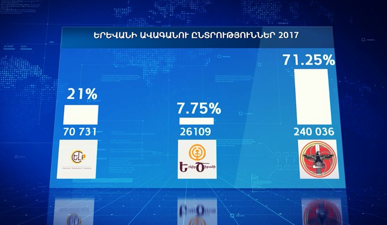 Preliminary results on the election of City Council of Elders