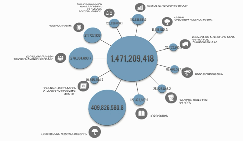 Ֆինանսական տարին ակտիվ է սկսվել. ՀՆԱ-ն աճել է 6,5 տոկոս