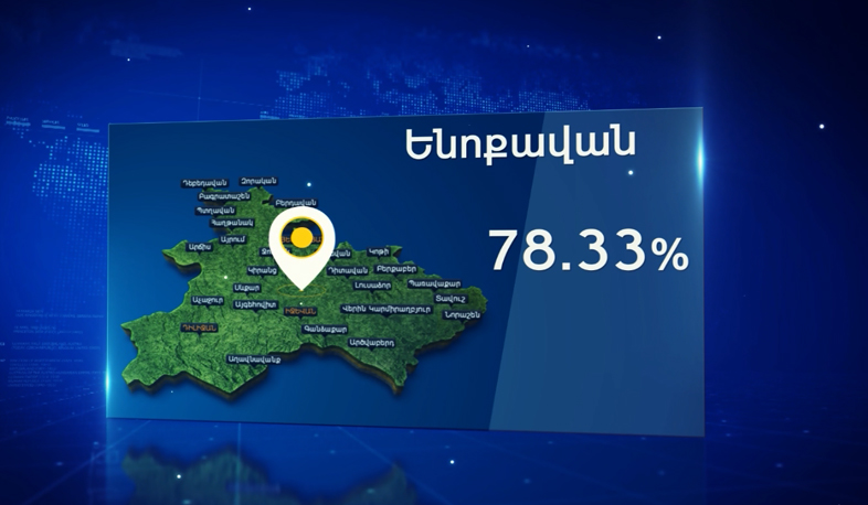 ՏԻՄ ընտրություններում հիմնականում հաղթել են ՀՀԿ թեկնածուները