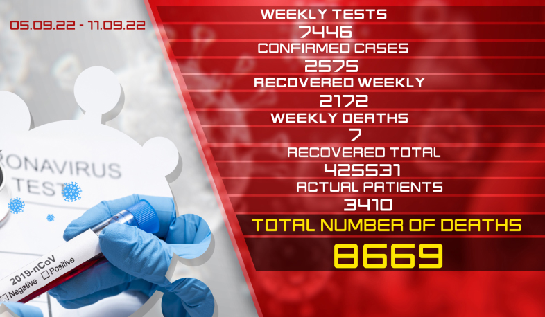 Update: 2575 new cases of coronavirus were confirmed on September 5 – 11, 2172 citizens recovered