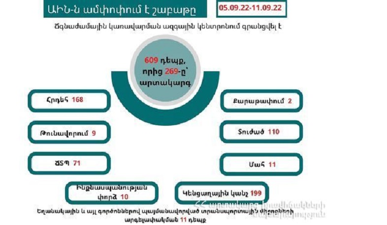ԱԻՆ-ն ամփոփում է անցած շաբաթը. գրանցվել է 609 դեպք, որից 269-ը՝ արտակարգ