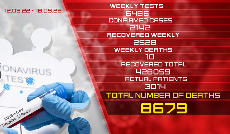 Update: 2142 new cases of coronavirus were confirmed on September 12– 18, 2528 citizens recovered