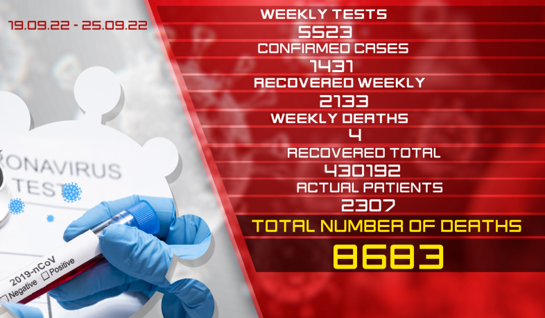 Update: 1431new cases of coronavirus were confirmed on September 19 – 25, 2133 citizens recovered