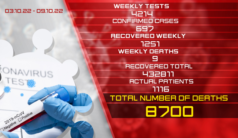 Update: 697 new cases of coronavirus were confirmed on October 3 – 9, 1251 citizens recovered