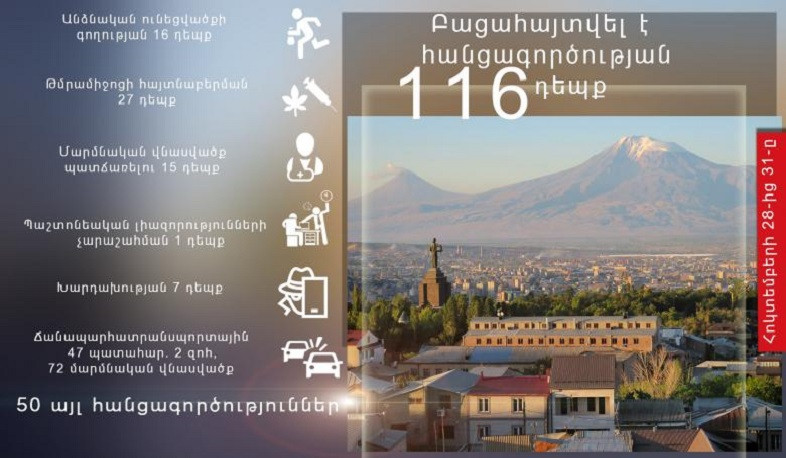 Հոկտեմբերի 28-31-ը ոստիկանները բացահայտել են հանցագործության 116 դեպք
