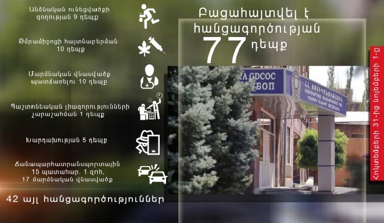 Անցած 1 օրում հանրապետությունում արձանագրվել է 15 ՃՏՊ. 1 մարդ զոհվել է 17-ը՝ վիրավորվել