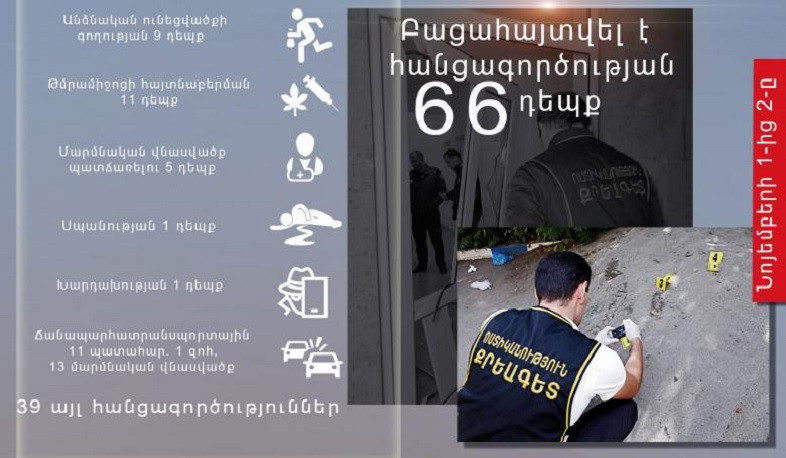 Ոստիկանները մեկ օրում բացահայտել են հանցագործության 66 դեպք