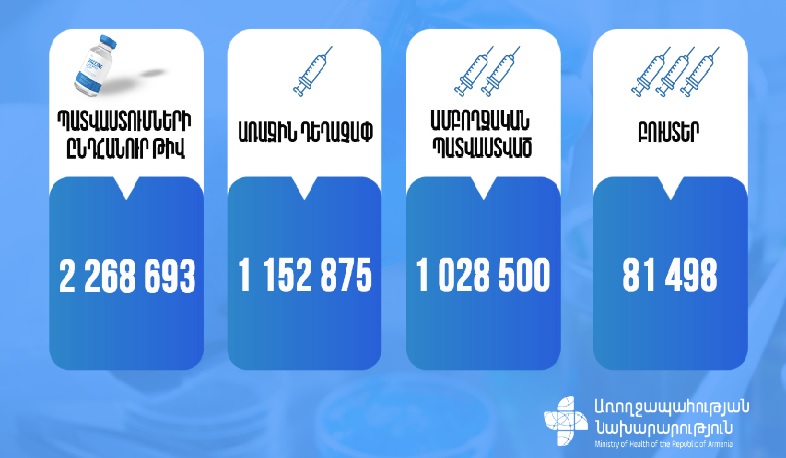 Նոյեմբերի 6-ի դրությամբ Հայաստանում պատվաստումների ընդհանուր թիվը 2 268 693 է