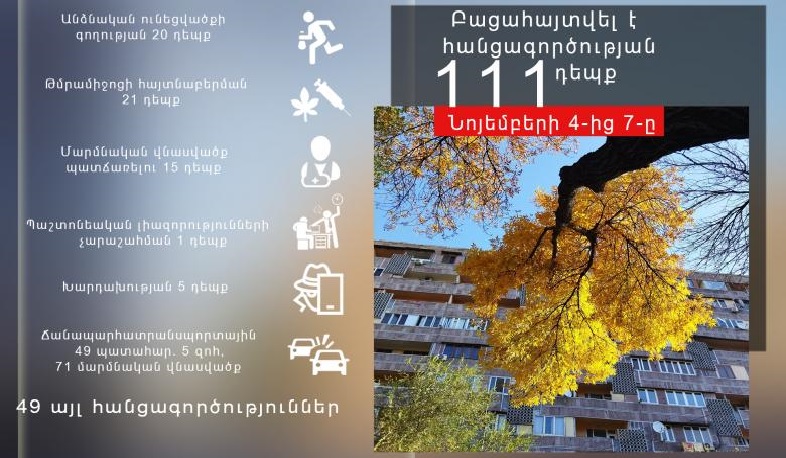 Անցած 3 օրում հանրապետությունում արձանագրվել է 49 ՃՏՊ. 5 մարդ զոհվել է, 71-ը՝ վիրավորվել