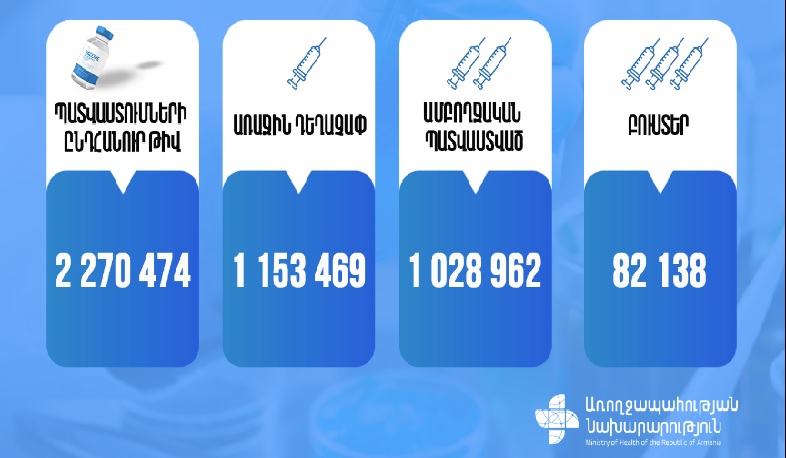 Նոյեմբերի 13-ի դրությամբ Հայաստանում պատվաստումների ընդհանուր թիվը 2 270 474 է