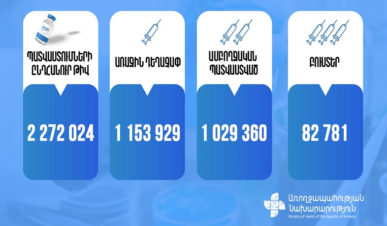 Նոյեմբերի 20-ի դրությամբ Հայաստանում պատվաստումների ընդհանուր թիվը 2 272 024 է