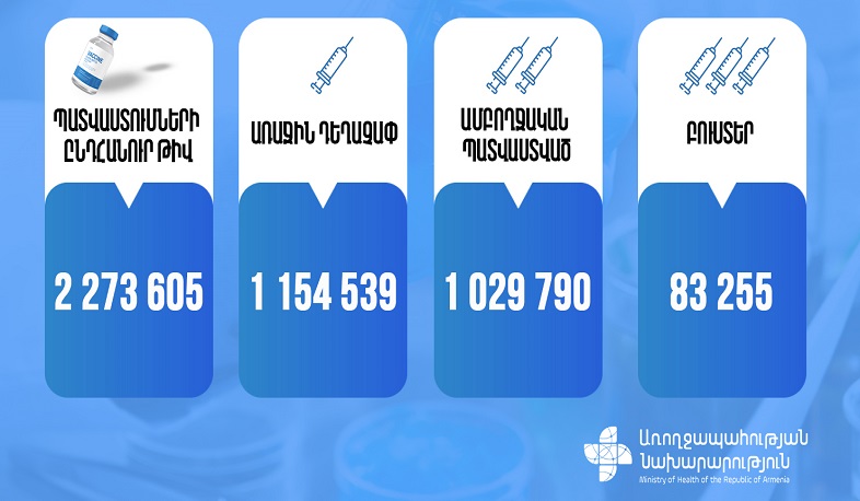 Նոյեմբերի 27-ի դրությամբ Հայաստանում պատվաստումների ընդհանուր թիվը 2 273 605  է