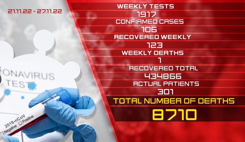Update: 106 new cases of coronavirus were confirmed on November 21 – 27, 123 citizens recovered