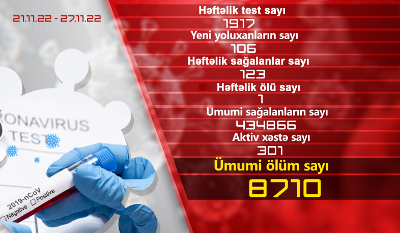 Keçən həftə ərzində Ermənistanda daha 106 nəfər koronavirusa yoluxub