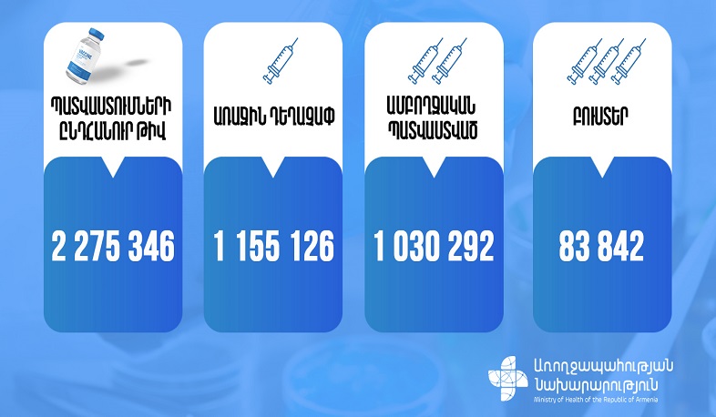 Դեկտեմբերի 4-ի դրությամբ Հայաստանում պատվաստումների ընդհանուր թիվը 2 275 346 է