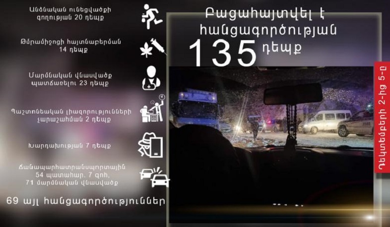 Դեկտեմբերի 2-5-ը ոստիկանները բացահայտել են հանցագործության 135 դեպք