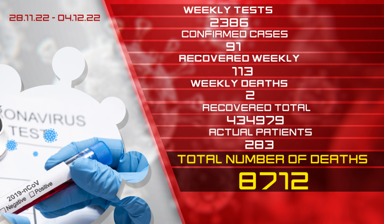 Update: 91 new cases of coronavirus were confirmed on November 28 – December 4, 113 citizens recovered