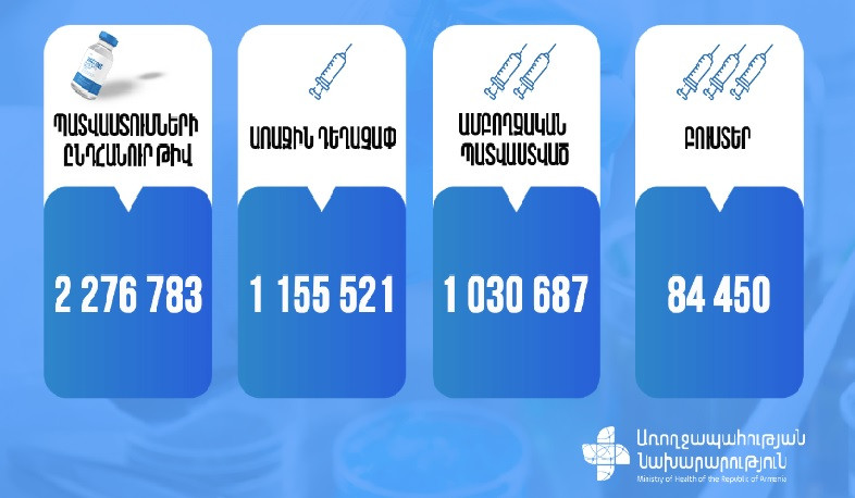 Դեկտեմբերի 11-ի դրությամբ Հայաստանում պատվաստումների ընդհանուր թիվը 2 276 783 է