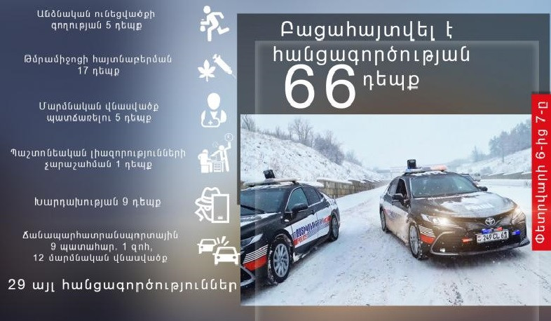 Անցած 1 օրում արձանագրվել է 9 ՃՏՊ. 1 մարդ զոհվել է, 12-ը՝ վիրավորվել