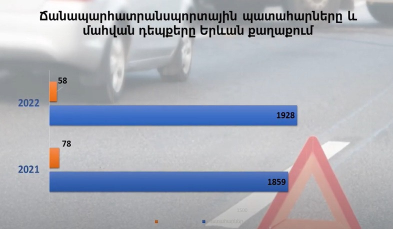 2022 թ. Երևանում արձանագրվել է 1928 ճանապարհատրանսպորտային պատահար, որոնցից 58-ը՝ մահվան ելքով