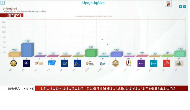 ԿԸՀ-ն ներկայացրել է քվեարկության նախնական արդյունքները 37 տեղամասերում