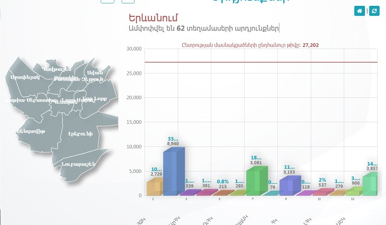 Հայտնի են 62 տեղամասերի քվեարկության նախնական արդյունքները