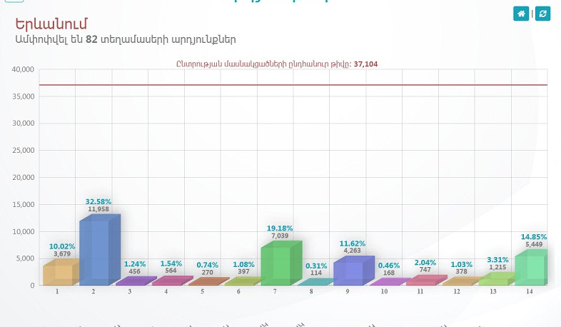 Քվեարկության նախնական արդյունքները` 82 տեղամասերում