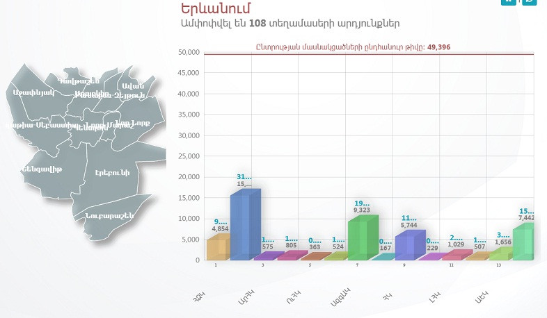ԿԸՀ-ն ամփոփել է քվեարկության նախնական արդյունքները 108 տեղամասում