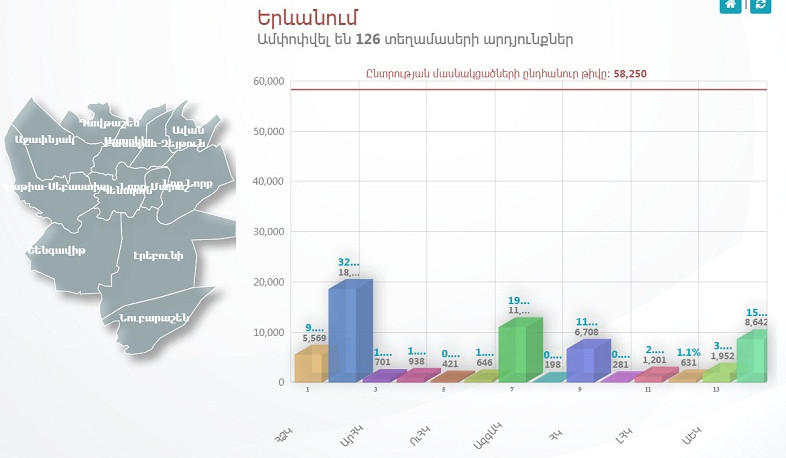 Հայտնի են 126 տեղամասերի քվեարկության նախնական արդյունքները