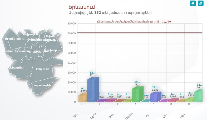 ԿԸՀ-ն ամփոփել է քվեարկության նախնական արդյունքները 152 տեղամասերում