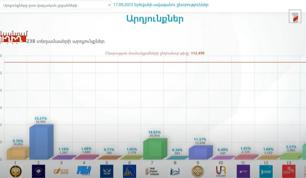 ՀՀ կենտրոնական ընտրական հանձնաժողովն ամփոփել է 238 տեղամասերի նախնական արդյունքները