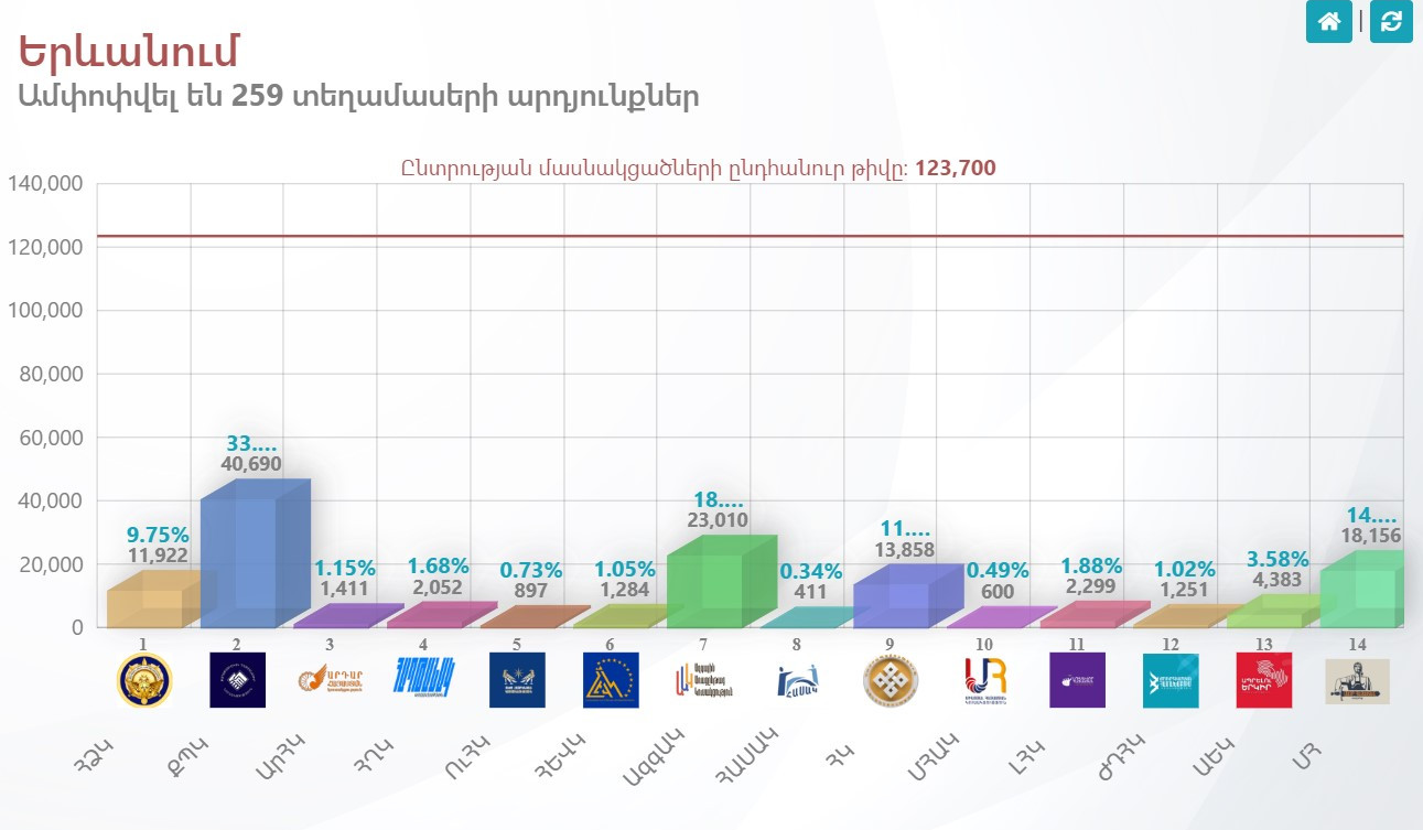 ԿԸՀ-ն հրապարակել է 259 տեղամասերից ստացված տվյալները