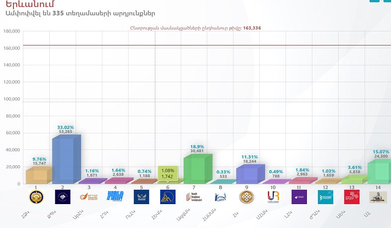 Հայտնի են 335 տեղամասերի քվեարկության նախնական արդյունքները