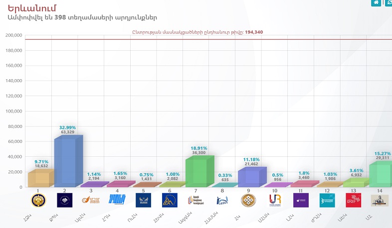 Հայտնի են 398 տեղամասերի քվեարկության նախնական արդյունքները. ընտրությանը մասնակցել է 194 340 քաղաքացի