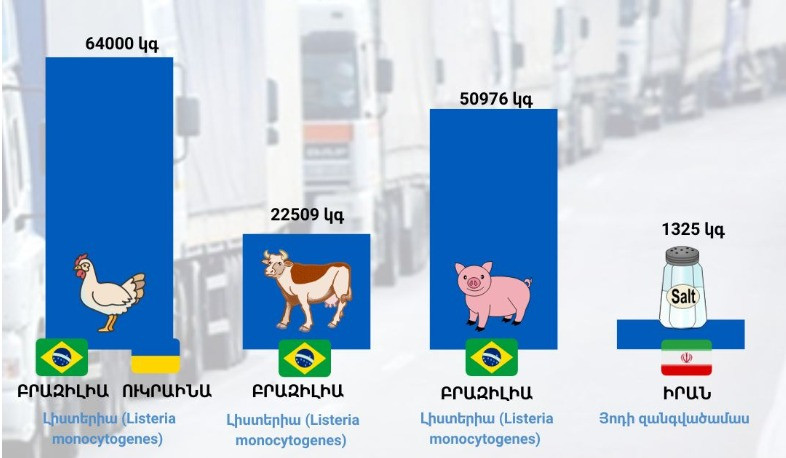Արգելվել է Բրազիլիայից Հայաստան ներմուծել 64000 կգ թռչնամիս, շուրջ 60 000 կգ խոզի միս, իսկ Իրանից՝ 1325 կգ յոդացված աղ