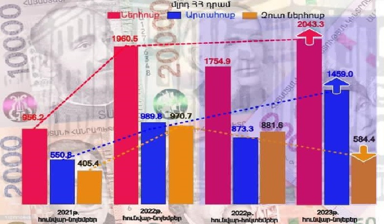 2023 թ. հունվար-նոյեմբերին ՀՀ բանկերի միջոցով ֆիզիկական անձինք ստացել են 2 տրլն 43․3 մլրդ դրամ