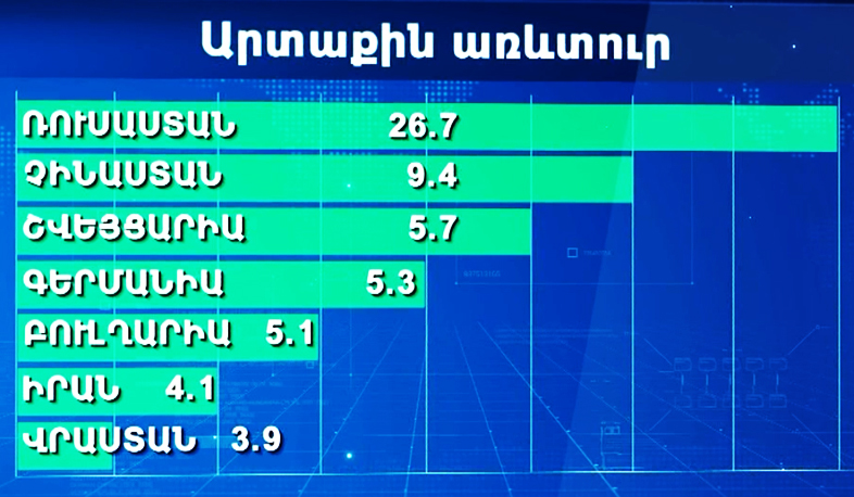 ՀՀ արտաքին առևտուրն աճել է 27%-ով