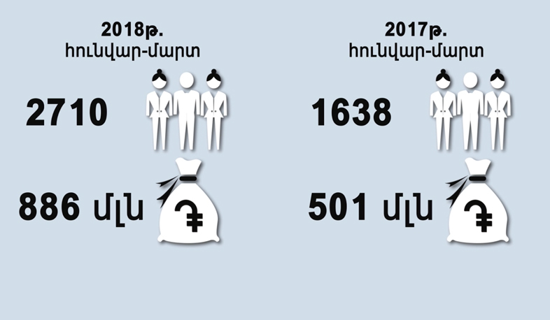 ՊԵԿ. ԱԱՀ-ի մասով վերադարձվել է մոտ 16 միլիոն դրամ