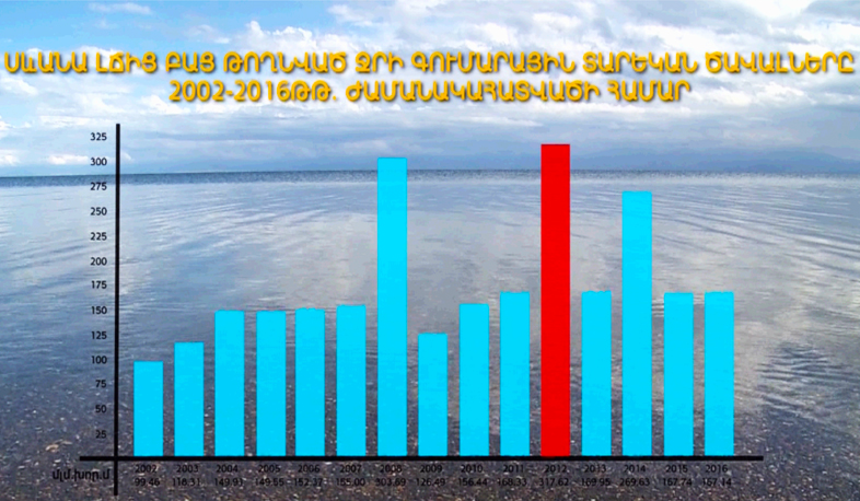 Обсуждаются все варианты исключения забора воды из озера Севан